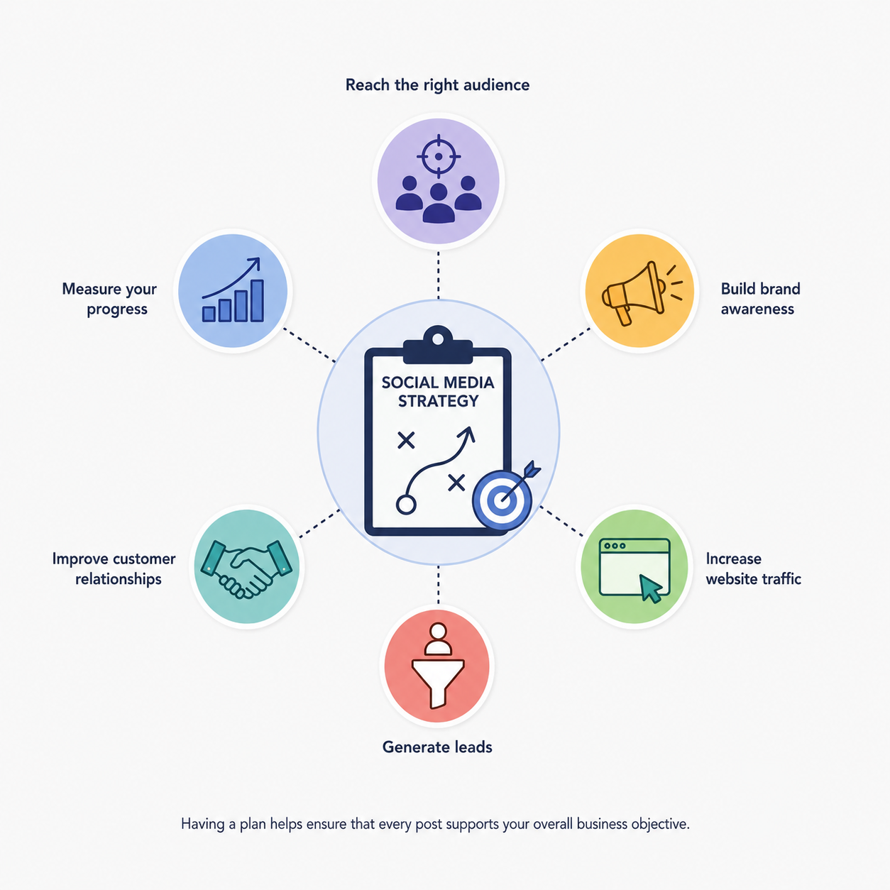 Social media strategy infographic showing key benefits: audience targeting, brand awareness, website traffic, lead generation, customer relationships, and performance tracking.